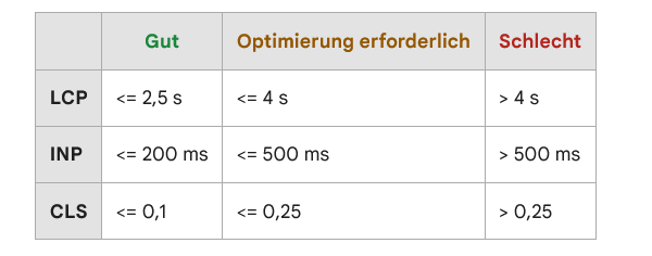 Google-Kriterien für eine benutzerfreundliche Website